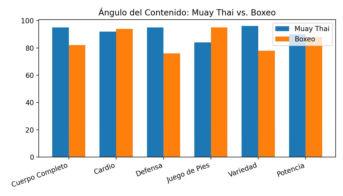 Comparación entre Muay Thai y Boxeo