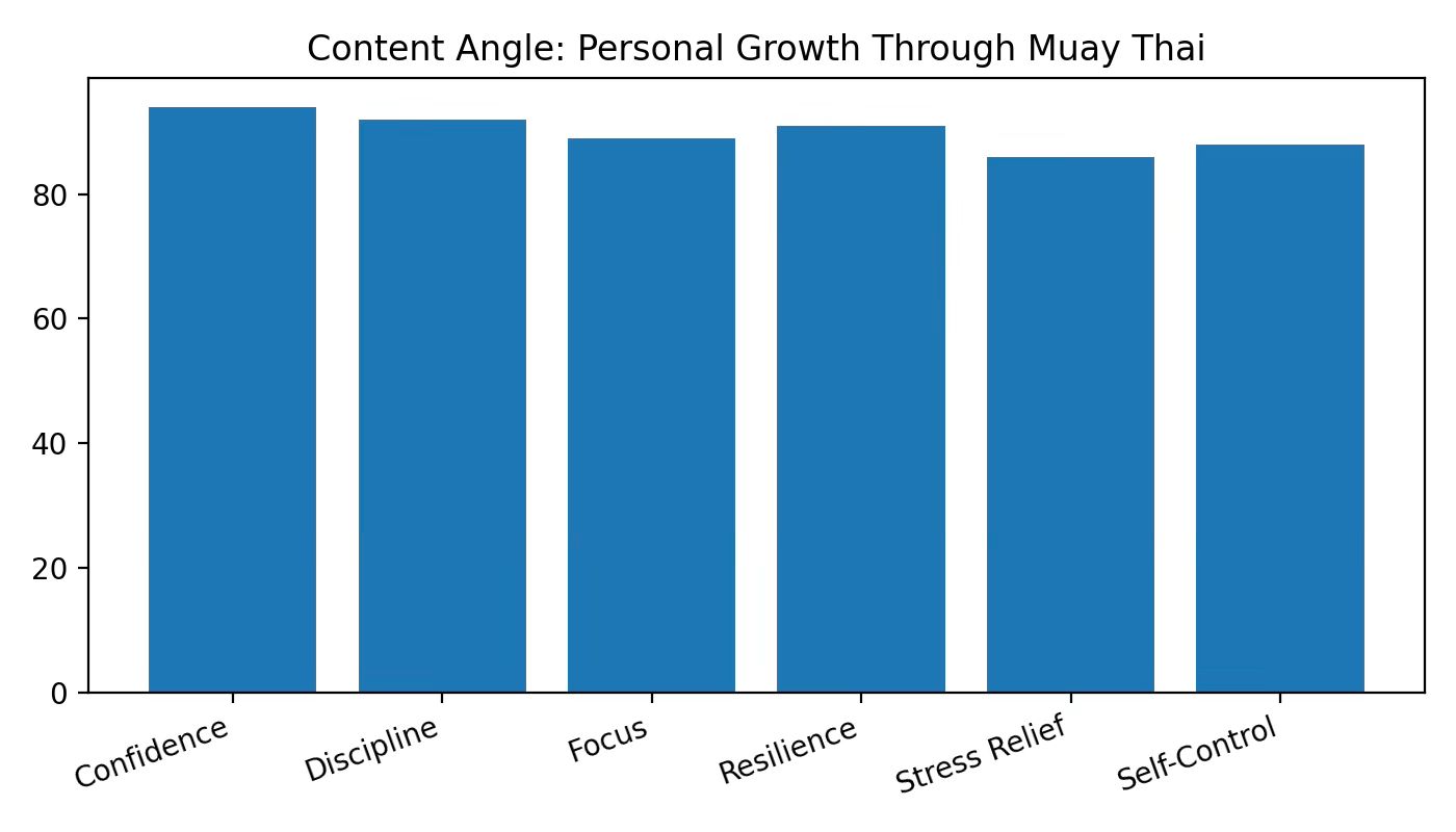 Content Angle: Personal Development Benefits 